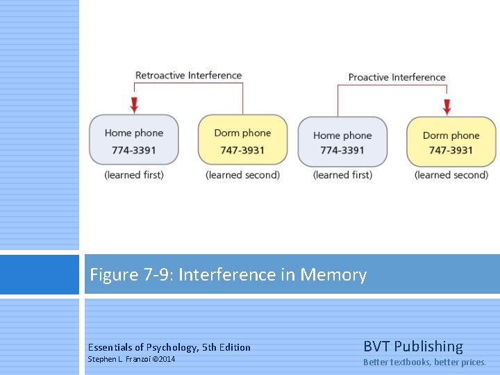 Figure 7 -9: Interference in Memory Essentials of Psychology, 5 th Edition Stephen L.