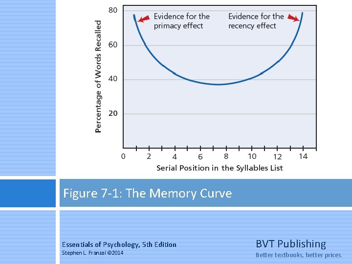 Figure 7 -1: The Memory Curve Essentials of Psychology, 5 th Edition Stephen L.