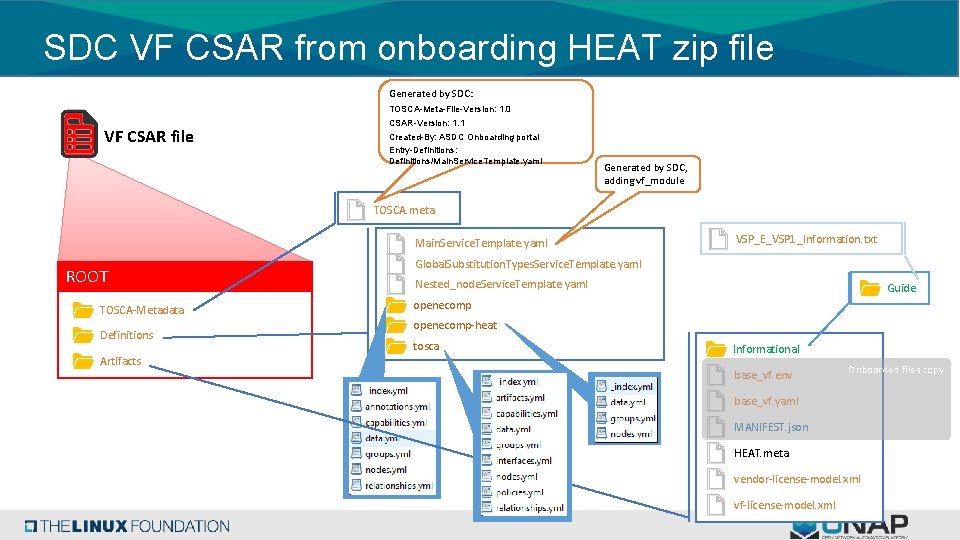 SDC VF CSAR from onboarding HEAT zip file Generated by SDC: TOSCA-Meta-File-Version: 1. 0