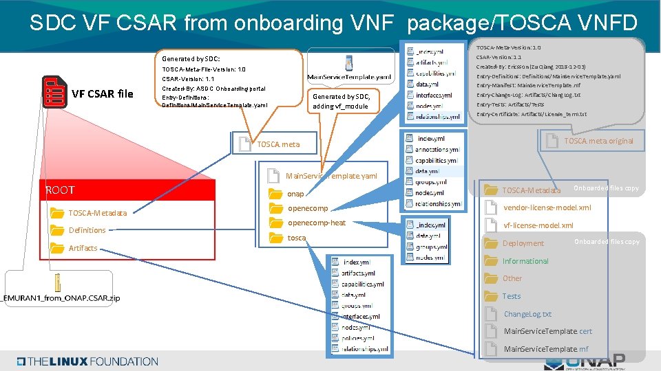 SDC VF CSAR from onboarding VNF package/TOSCA VNFD TOSCA-Meta-Version: 1. 0 CSAR-Version: 1. 1