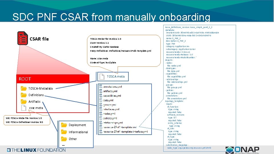 SDC PNF CSAR from manually onboarding CSAR file TOSCA-Meta-File-Version: 1. 0 CSAR-Version: 1. 1