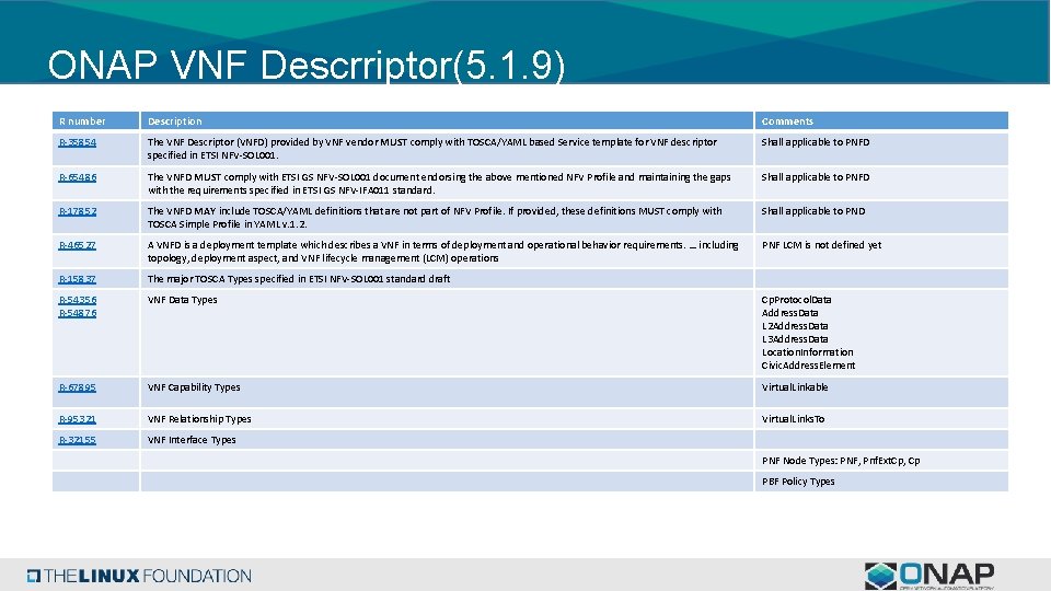 ONAP VNF Descrriptor(5. 1. 9) R number Description Comments R-35854 The VNF Descriptor (VNFD)