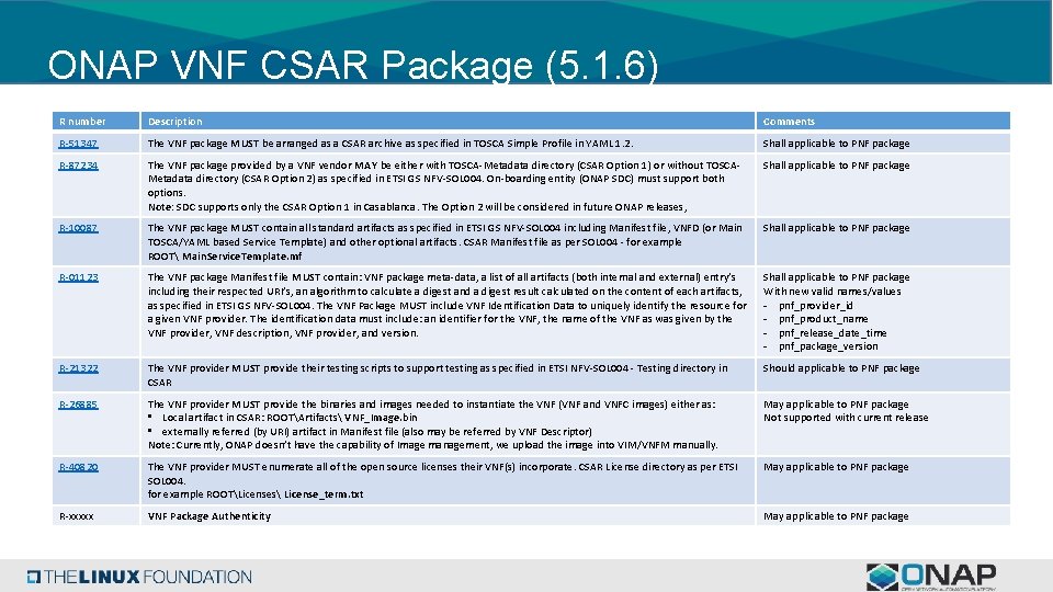 ONAP VNF CSAR Package (5. 1. 6) R number Description Comments R-51347 The VNF