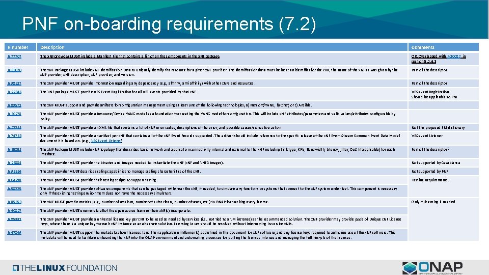 PNF on-boarding requirements (7. 2) R number Description Comments R-77707 The x. NF provider