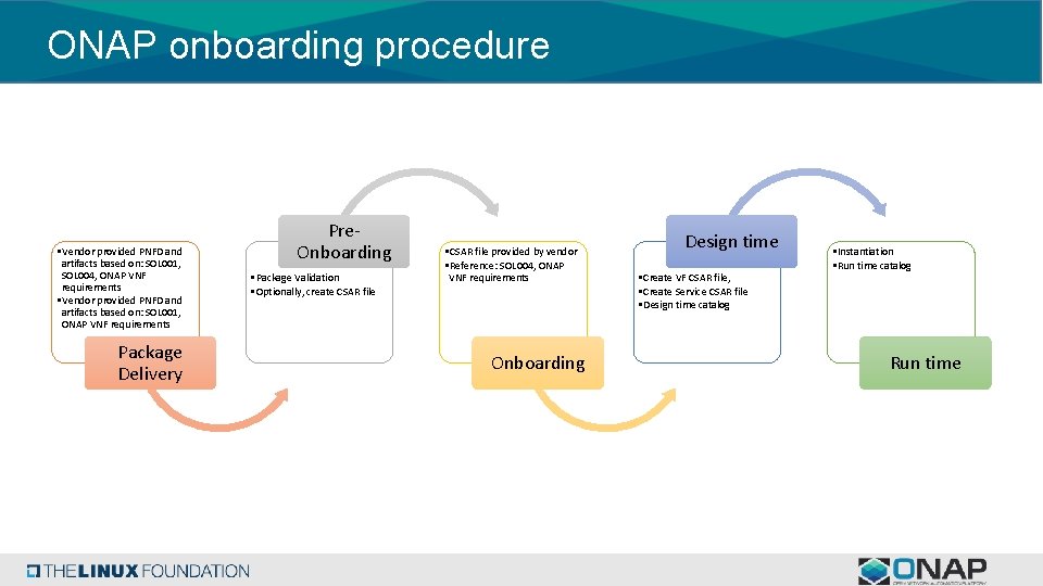 ONAP onboarding procedure • Vendor provided PNFD and artifacts based on: SOL 001, SOL