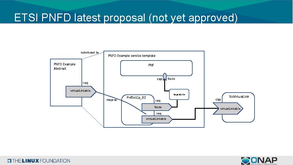 ETSI PNFD latest proposal (not yet approved) Substituted by PNFD Example service template PNFD