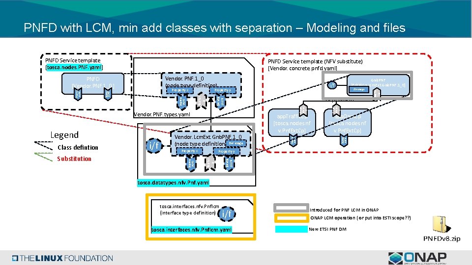 PNFD with LCM, min add classes with separation – Modeling and files PNFD Service