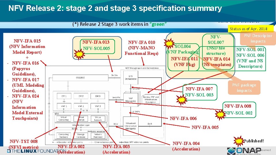 NFV Release 2: stage 2 and stage 3 specification summary (*) Release 2 Stage