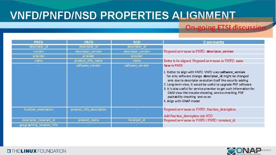 VNFD/PNFD/NSD PROPERTIES ALIGNMENT On-going ETSI discussion PNFD descriptor_id version provider name - VNFD descriptor_id