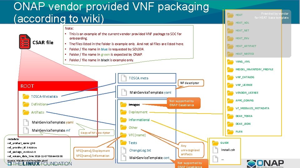 ONAP vendor provided VNF packaging (according to wiki) CSAR file HEAT Provided by vendor