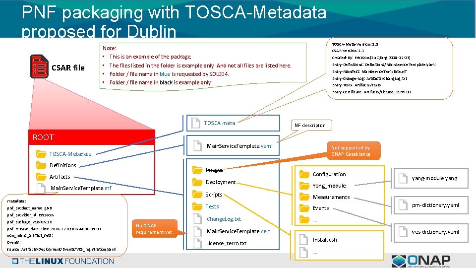 PNF packaging with TOSCA-Metadata proposed for Dublin CSAR file Note: • This is an