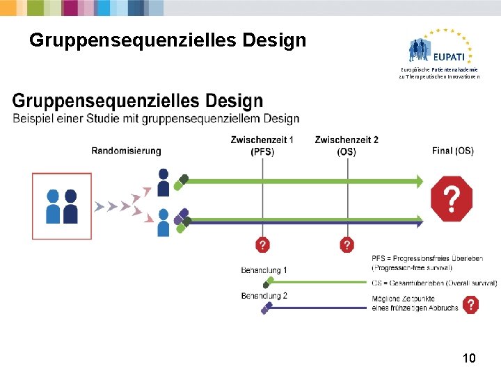 Gruppensequenzielles Design Europäische Patientenakademie zu Therapeutischen Innovationen 10 