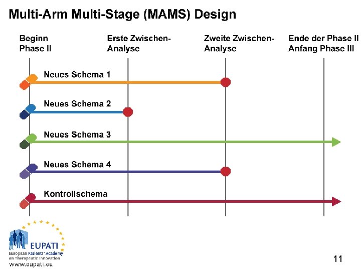 Multi-Arm Multi-Stage (MAMS) Design Europäische Patientenakademie zu Therapeutischen Innovationen 11 