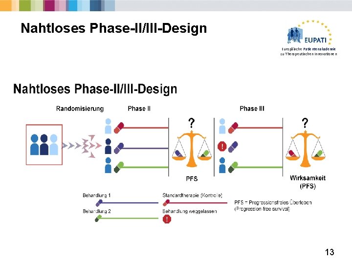 Nahtloses Phase-II/III-Design Europäische Patientenakademie zu Therapeutischen Innovationen 13 
