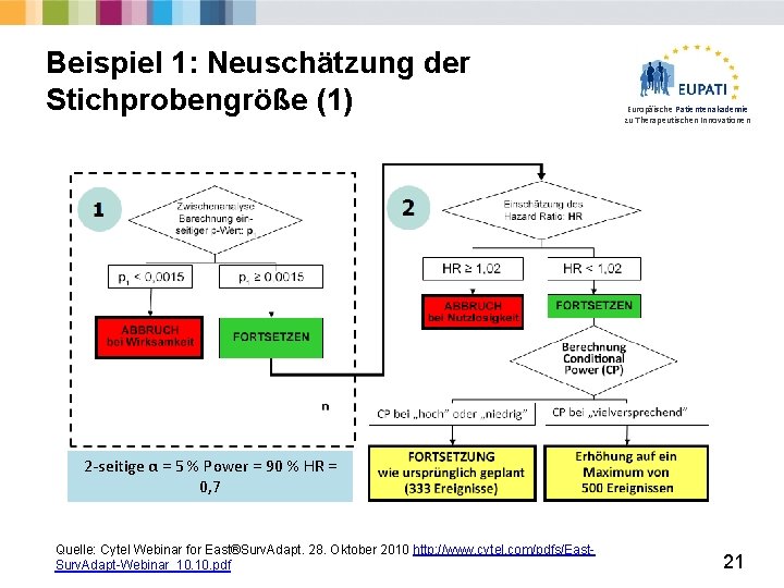 Beispiel 1: Neuschätzung der Stichprobengröße (1) Europäische Patientenakademie zu Therapeutischen Innovationen 2 -seitige α