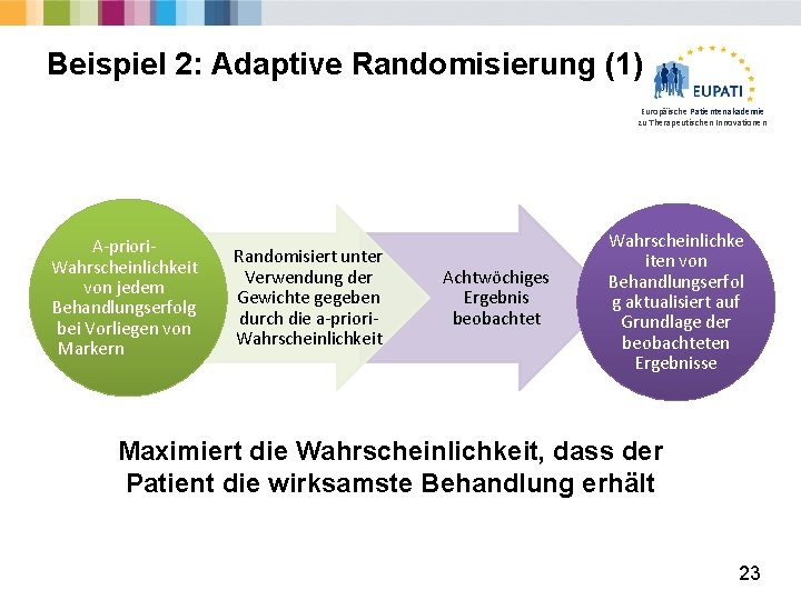 Beispiel 2: Adaptive Randomisierung (1) Europäische Patientenakademie zu Therapeutischen Innovationen A-priori. Wahrscheinlichkeit von jedem