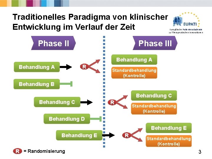 Traditionelles Paradigma von klinischer Entwicklung im Verlauf der Zeit Phase II Europäische Patientenakademie zu