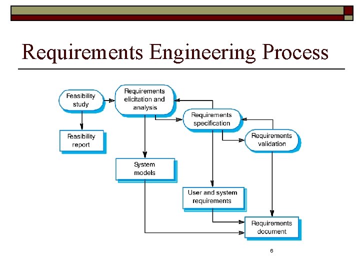 Requirements Engineering Process 6 