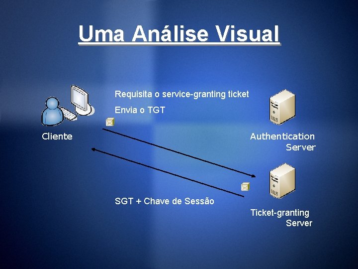 Uma Análise Visual Requisita o service-granting ticket Envia o TGT Cliente Authentication Server SGT