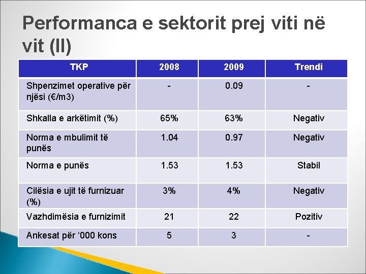 Performanca e sektorit prej viti në vit (II) TKP 2008 2009 Trendi Shpenzimet operative