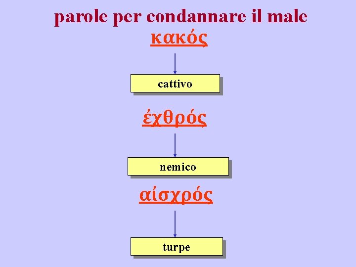 parole per condannare il male κακός cattivo ἐχθρός nemico αἰσχρός turpe 