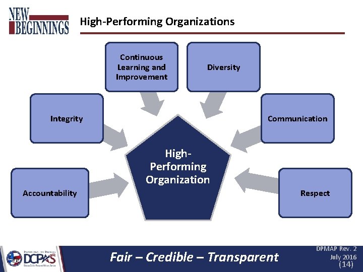 High-Performing Organizations Continuous Learning and Improvement Diversity Communication Integrity High. Performing Organization Accountability Respect