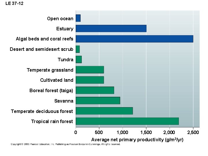 LE 37 -12 Open ocean Estuary Algal beds and coral reefs Desert and semidesert