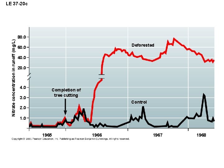 Nitrate concentration in runoff (mg/L) LE 37 -20 c 80. 0 Deforested 60. 0