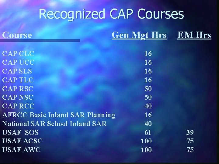 Recognized CAP Courses Course Gen Mgt Hrs CAP CLC CAP UCC CAP SLS CAP