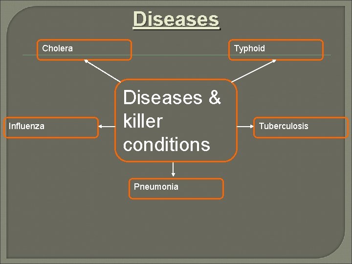 Diseases Cholera Influenza Typhoid Diseases & killer conditions Pneumonia Tuberculosis 