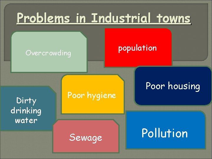 Problems in Industrial towns Overcrowding Dirty drinking water Poor hygiene Sewage population Poor housing