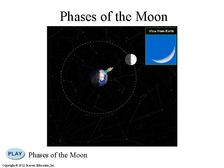 Phases of the Moon Copyright © 2012 Pearson Education, Inc. 