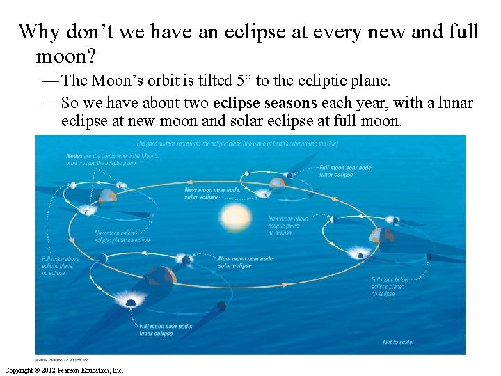 Why don’t we have an eclipse at every new and full moon? — The