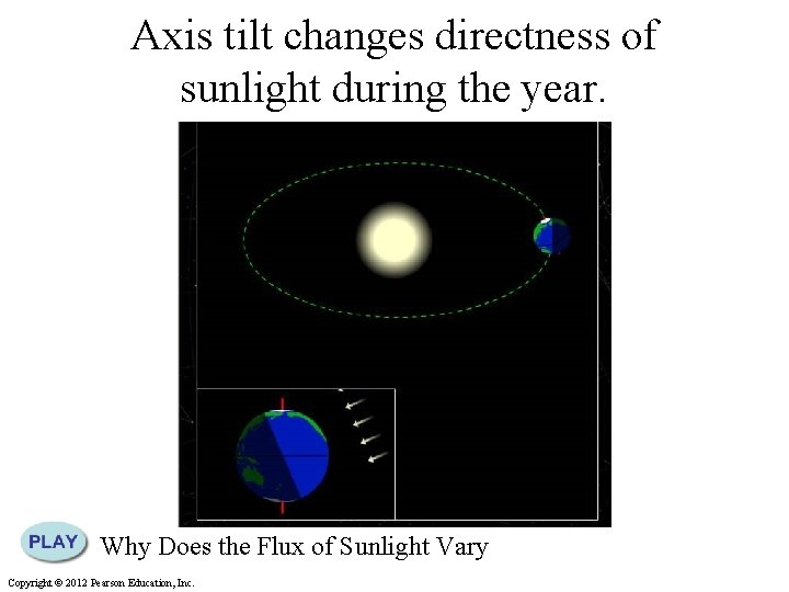 Axis tilt changes directness of sunlight during the year. Why Does the Flux of