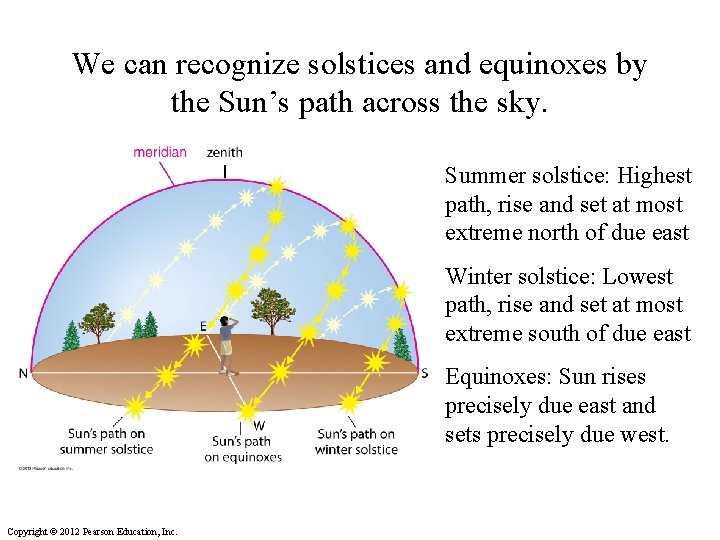 We can recognize solstices and equinoxes by the Sun’s path across the sky. Summer