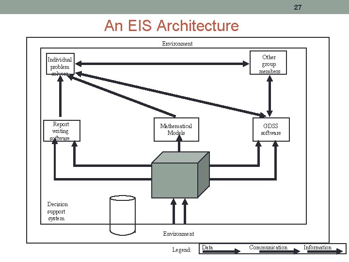 27 An EIS Architecture Environment Other group members Individual problem solvers Report writing software