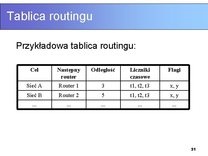 Tablica routingu Przykładowa tablica routingu: Cel Następny router Odległość Liczniki czasowe Flagi Sieć A