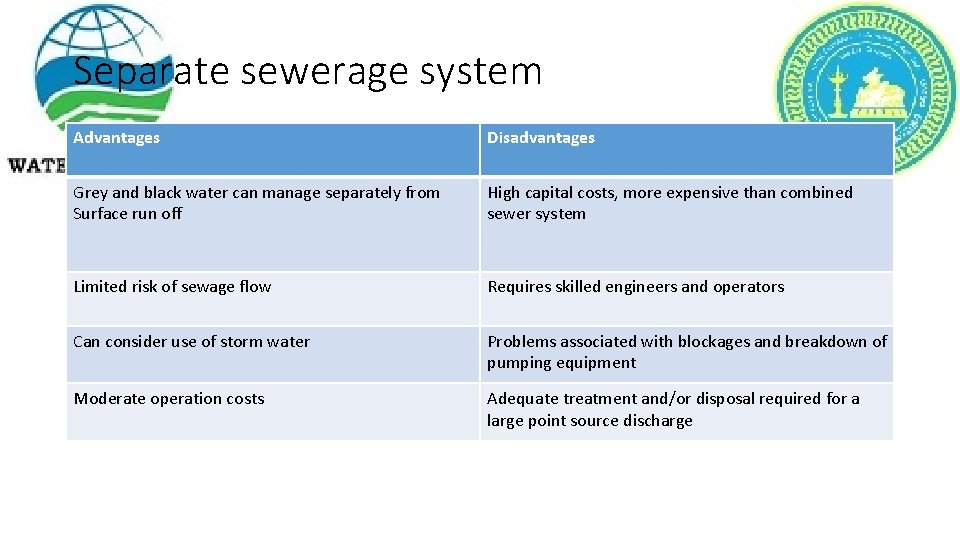 Separate sewerage system Advantages Disadvantages Grey and black water can manage separately from Surface