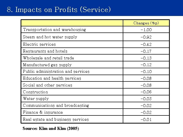 8. Impacts on Profits (Service) Changes (%p) Transportation and warehousing -1. 00 Steam and