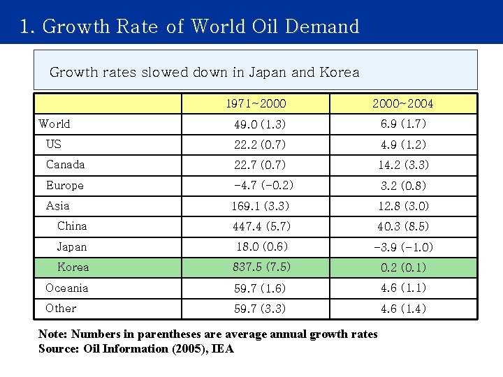 1. Growth Rate of World Oil Demand Growth rates slowed down in Japan and