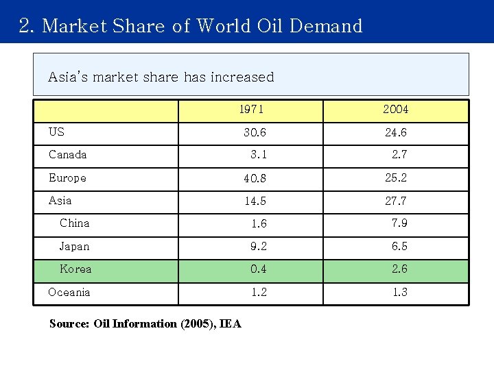 2. Market Share of World Oil Demand Asia’s market share has increased 1971 2004