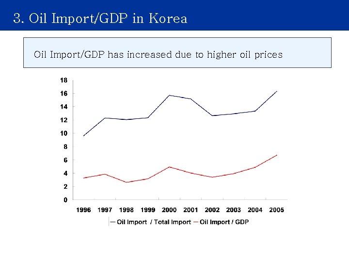 3. Oil Import/GDP in Korea Oil Import/GDP has increased due to higher oil prices