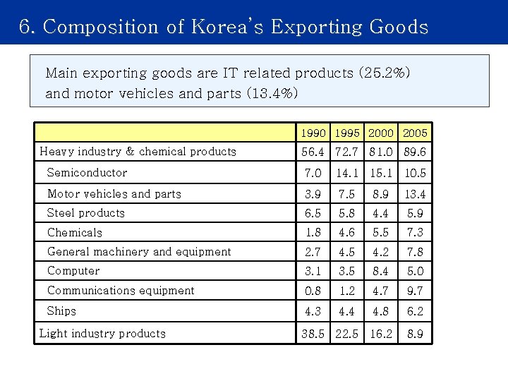 6. Composition of Korea’s Exporting Goods Main exporting goods are IT related products (25.