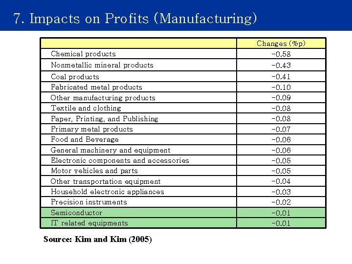 7. Impacts on Profits (Manufacturing) Chemical products Changes (%p) -0. 58 Nonmetallic mineral products