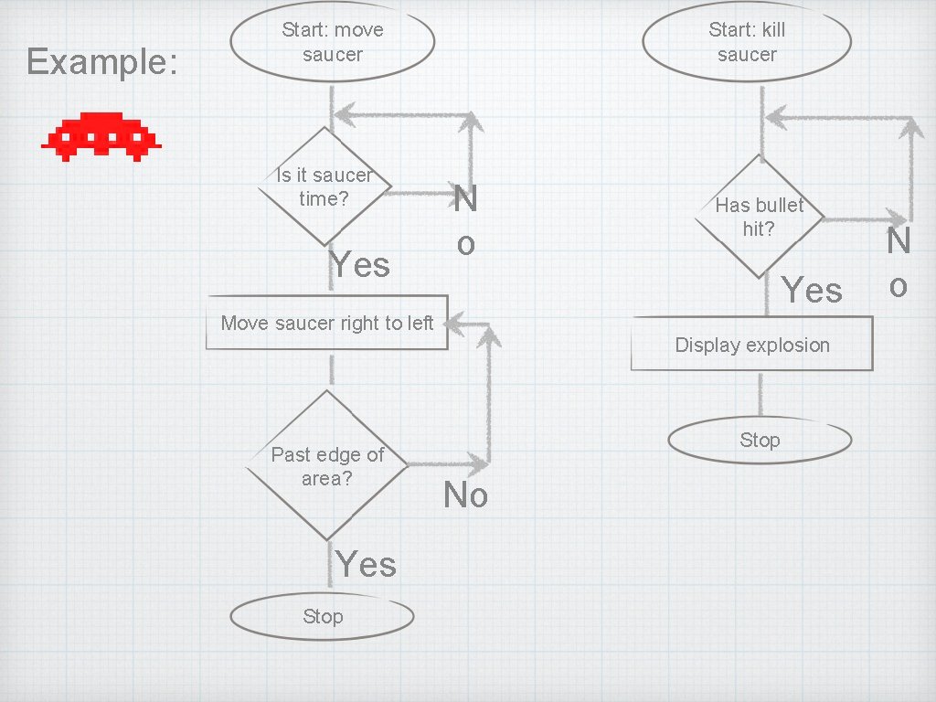 Example: Start: move saucer Is it saucer time? Yes Start: kill saucer N o