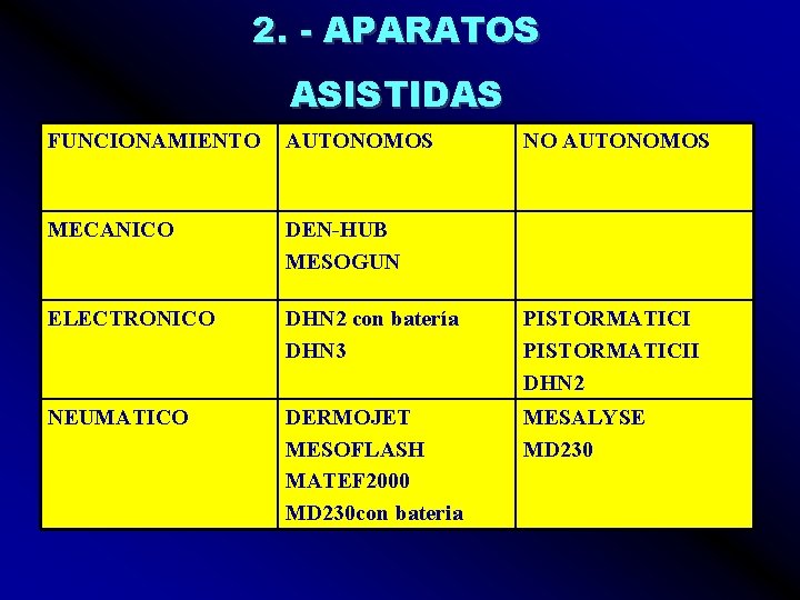 2. - APARATOS ASISTIDAS FUNCIONAMIENTO AUTONOMOS NO AUTONOMOS MECANICO DEN-HUB MESOGUN ELECTRONICO DHN 2