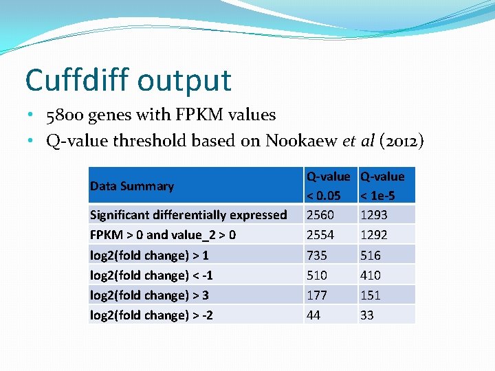 Cuffdiff output • 5800 genes with FPKM values • Q-value threshold based on Nookaew