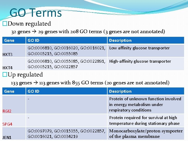 GO Terms �Down regulated 32 genes 29 genes with 208 GO terms (3 genes