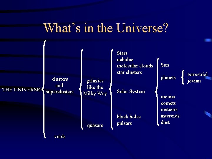 What’s in the Universe? Stars nebulae molecular clouds star clusters THE UNIVERSE clusters and