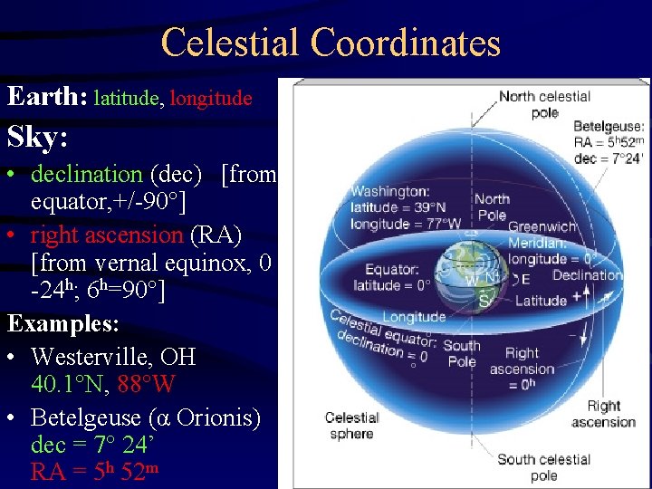 Celestial Coordinates Earth: latitude, longitude Sky: • declination (dec) [from equator, +/-90°] • right